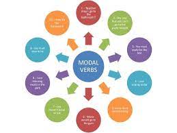 A modal verb might also be referred to as a 'helping' verb and these are very common within the english language. Info De Interes Modal Verbs Fce Brickfield Tu Centro De Idiomas En Vila Real Y Burriana