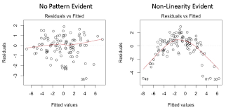 Going Deeper Into Regression Analysis With Assumptions Plots Solutions Regression Analysis Linear Regression Regression