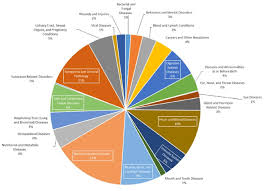 current msc based clinical trials pie chart shows the