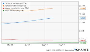 Facebook 1 Trillion In 24 Months Facebook Inc Nasdaq