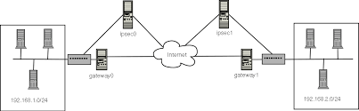 Other parameters are left to default values. Konfiguration Von Ipsec Netzwerk Zu Netzwerk