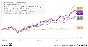 Complete equity research dashboard for ark innovation etfarkk including ark innovation multiple valuation and recommendation tools. Move Over Warren Buffett This Is The Star Investor You Should Be Following The Motley Fool
