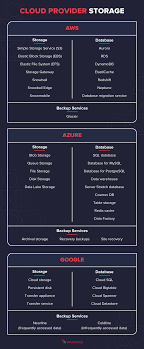 aws vs azure vs google cloud services comparison varonis