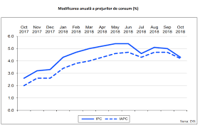 966 din 06.12.2017 a fost publicat ordinul nr. Indicele PreÈurilor De Consum A Ajuns La 4 25 In Octombrie In ScÄdere De La 5 03 Cursdeguvernare Ro Cursdeguvernare Ro
