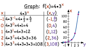 How Do You Graph An Exponential Function Using A Table