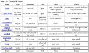 aquatic biomes summary chart answers biome chart