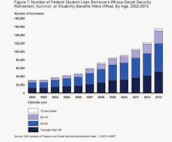 Social Security News Why Are So Many Student Loans Being