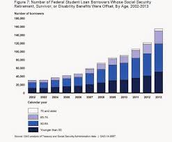 social security news why are so many student loans being