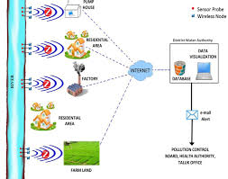 Chemcheck is constantly monitoring your water quality so you don't have to. Wireless Sensor Networks For Water Quality Monitoring Amrita Vishwa Vidyapeetham