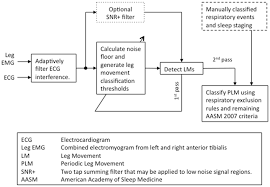 flow chart of ten step plm detection algorithm first pass