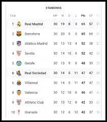 The la liga title race was blown wide open after barcelona and atletico madrid played out a goalless draw at camp nou on saturday. New Laliga Point Table Fc Barcelona Fan Of Nepal Facebook