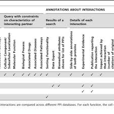 The incidence of mesothelioma increases exponentially if the patient is also a smoker. Comparison Of Functionality Of Wiki Pi With Other Ppi Databases Download Table