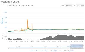 What is the best cryptocurrency to invest $100 in 2021? Top 7 Best Performing Cryptocurrencies Of April
