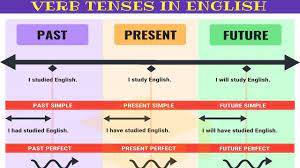 Master All Tenses In 30 Minutes Table Of Verb Tenses In English With Grammar Rules And Examples Youtube Tenses Chart Verb Tenses All Tenses