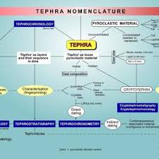 Check out this amazing english to urdu dictionary for more vocabulary to enhance your linguistic skills. Dating Tephras Definition