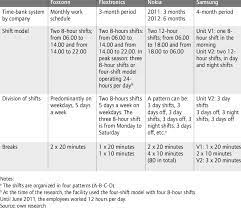 .minute breaks with an 8 hour shift after 4 hours you have earned a 15 min paid break as well. Working Hours Shifts And Breaks At The Four Companies Featured In The Download Table