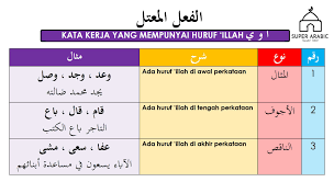 Nota berkaitan dengan tatabahasa tahap 2full description. Nota Sorof Spm Ø§ÙÙØ¹Ù Bahasa Arab Pt3 Spm Dan Umum Facebook