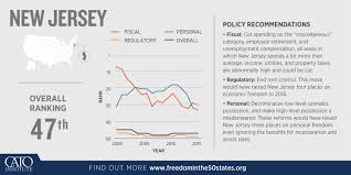 Freedom In The 50 States 2017 2018 New Jersey Overall