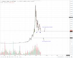 Bitcoin Btc Technical Analysis June 18 2018