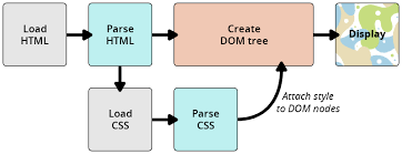 However, with the tips and strategies set out in this guide, you can streamline your approach to learning this key programming language. How Css Works Learn Web Development Mdn