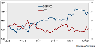 The Relationship Of The Spx And The Vix Index