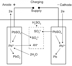 Part 1 How Lead Acid Batteries Work Itaca