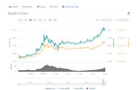 These are the burning questions on the minds of many cryptocurrency traders today. Ripple Xrp Sets A New All Time Record Price Of 3 17 Tweaktown
