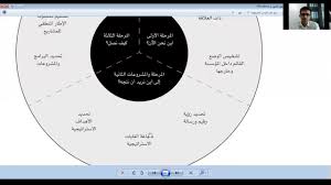مراحل إعداد الخطة الاستراتيجية للمنظمات Youtube