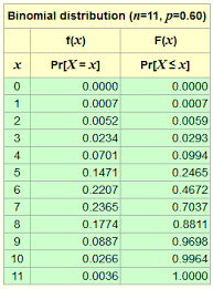 Binomial Distribution Calculator