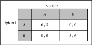 Spieltheorie Das Wirtschaftslexikon Com