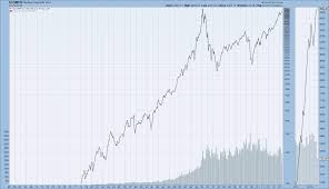 Long Term Historical Charts Of The Djia S P500 And Nasdaq