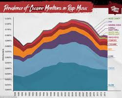 How Rap Reveals Trends In Drugs Graphs Show How Hip Hop