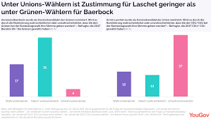 La cdu et la csu sont deux partis distincts ; Yougov Sonntagsfrage Grune Starkste Kraft Vor Cdu Csu