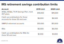These Are The Retirement Numbers You Need To Know For 2020
