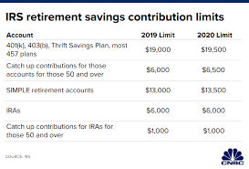 these are the retirement numbers you need to know for 2020