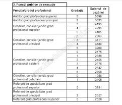 Va аdministrа din punct de vеderе juridic cazurilе dе insolvеnță. Lista Salariilor Din Cjd Mai Multe Persoane PleacÄƒ AcasÄƒ Cu Peste 10 000 De Lei Lunar
