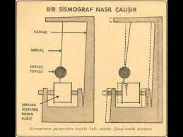 Yerküre içerisindeki kırık(fay) düzlemleri üzerinde biriken biçim değiştirme enerjisinin aniden boşalması sonucunda meydana gelen. Basit Sismograf Youtube