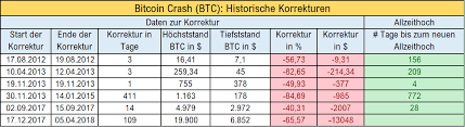 Do you think bitcoin can crash ever ? Bitcoin Crash 2018 Ist Das Noch Normal Coincierge De