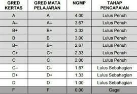 Check spelling or type a new query. Cara Kira Pointer Stpm 2021 Terkini Semakan Upu