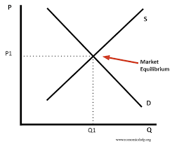 Maybe you would like to learn more about one of these? Market Equilibrium Economics Help
