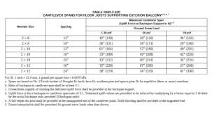 Deck Cantilever Spans Deck Supports Deck Supportive