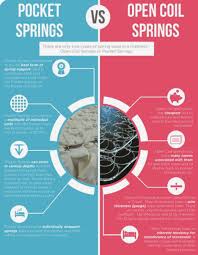 If you have back pain or knee pain, a low profile may cause difficulty in getting in and out of. Spring Mattress Vs Memory Foam Mattress Myessentia Com