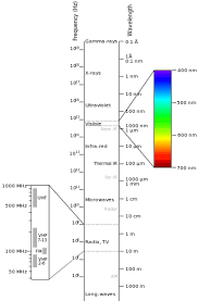 Electromagnetic Spectrum Wikipedia The Free Encyclopedia Electromagnetic Spectrum Electromagnetic Radiation Physical Science