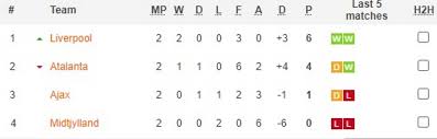 Ringkasan hasil pertandingan jadwal pertandingan klasemen arsip. Hasil Dan Klasemen Gameweek Kedua Fase Grup Liga Champions 2020 2
