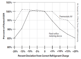 Is Your Air Conditioner Icing Up Due To Overcharge Hvac Brain