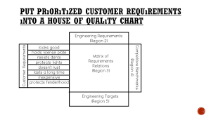 Quality Function Deployment With Collabrative New Product