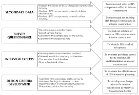 With over 20 years of experience in the field of housing construction, we always put customer satisfaction with high. The Study Method Framework Download Scientific Diagram