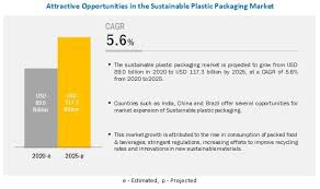 Sustainable Plastic Packaging Market Worth 117 3 Billion By 2025 Plastic Packaging Marketing Growth Marketing