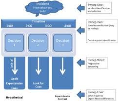 Cognitive Task Analysis In Instructional Design