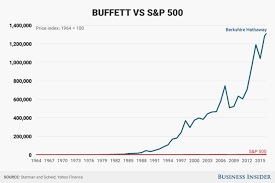 Warren Buffett Vs S P 500 Business Insider